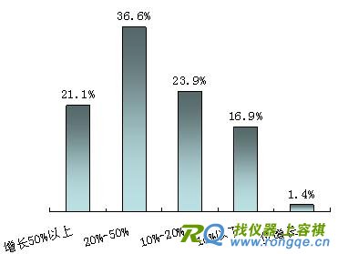 中国安防产业知识小结 生产商2007年销售额增长比例