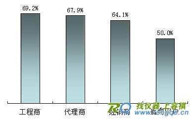 中国安防产业知识小结 生产商的客户类型比例