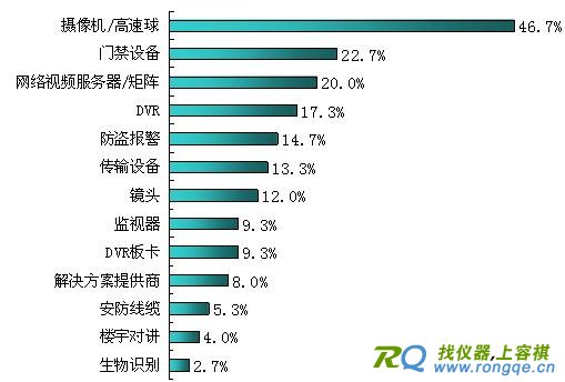 中国安防产业知识小结 安防产品的生产厂家数量比例