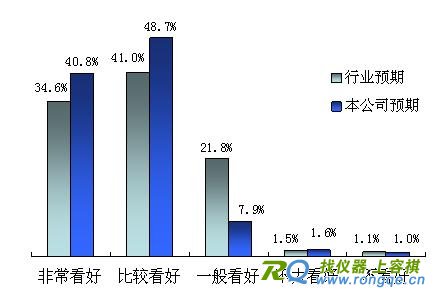 中国安防产业知识小结 生产商对安防前景的预期