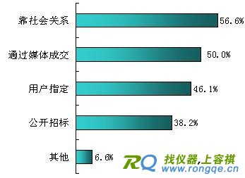 中国安防产业知识小结 生产商获得产品订单的途径比例