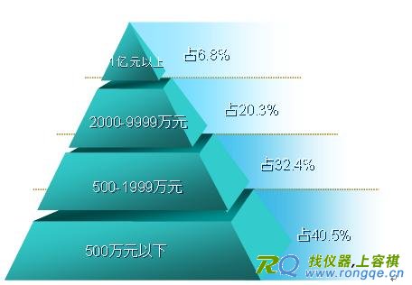 中国安防产业知识小结 安防生产企业规模呈金字塔式分布