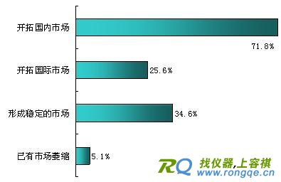 中国安防产业知识小结 生产商目前所处的市场开发阶段